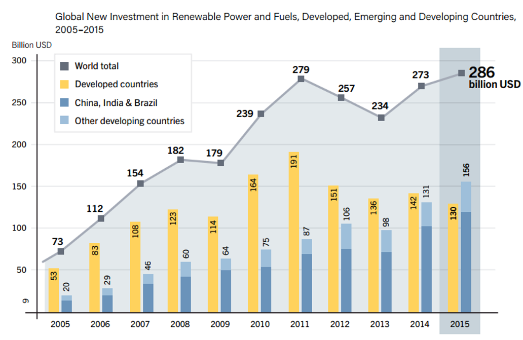 Inversión en renovables