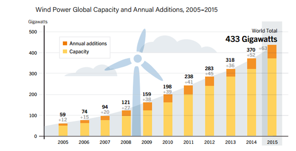 Wind Power Global Capacity